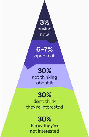 Chet Holmes’ Buyers Pyramid - No